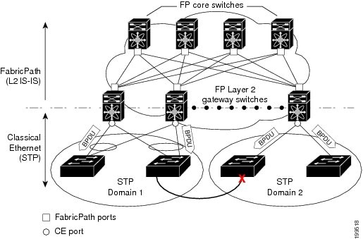 Network Gateway Device