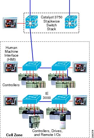 Cell Network—Ring Topology star ring topology. Cell Network—Ring Topology
