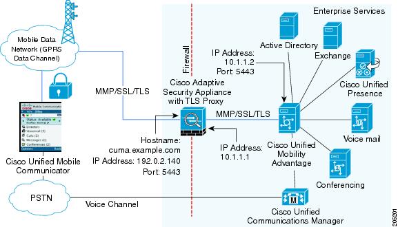 Diagram: Cisco Adaptive Security Appliance Installed in the DMZ as Proxy Only