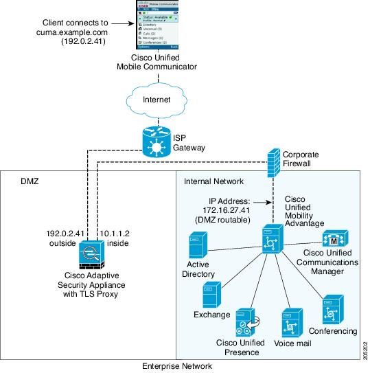 Diagram: Cisco Adaptive Security Appliance Installed in the DMZ as Proxy Only 
