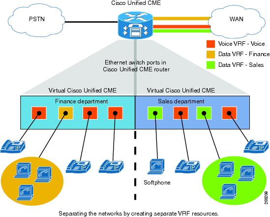 Cisco Vrf