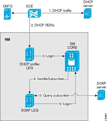 SOAP LEG Topology with DHCP Sniffer LEG