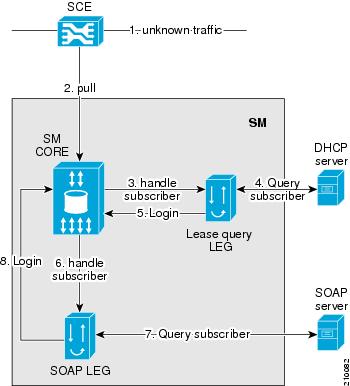 SOAP LEG Topology with DHCP Lease Query LEG