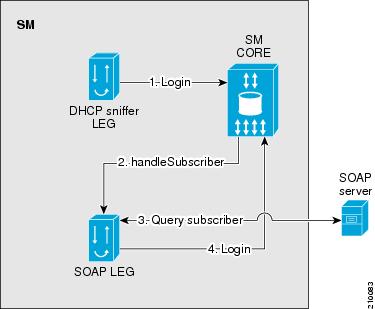 SOAP Topology with SM API