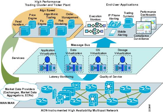 low latency trading system architecture