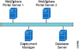 Websphere Portal Server Architecture Overview