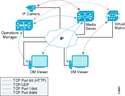 Figure 4-6 TCP/UDP Ports