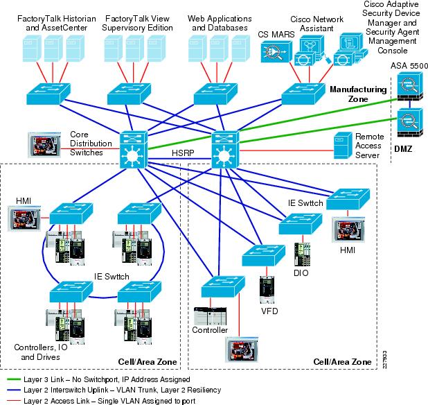 Converged Plantwide (CPwE) Design and Implementation Guide