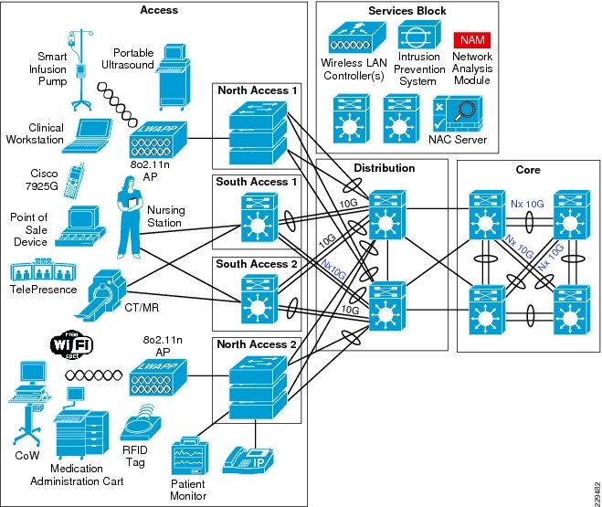 cisco campus