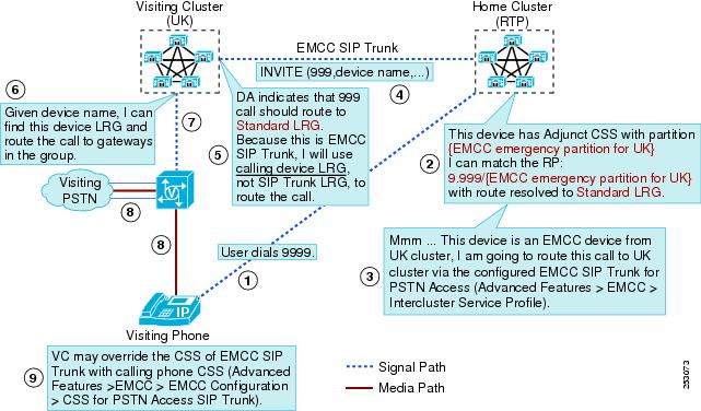 Cisco Enable Extension Mobility Cross Cluster