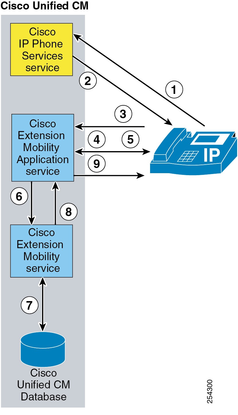 Cisco Enable Extension Mobility Cross Cluster