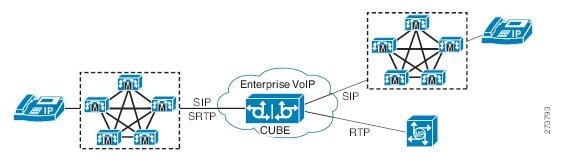 Cisco Sip Phone Srtp