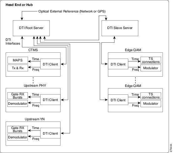 how change termostatic valve dti