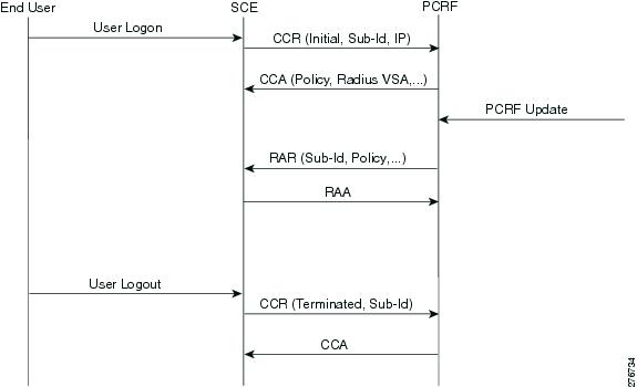 Cisco Service Control Mobile Solution Guide, Release 3.6.x - Gx ...