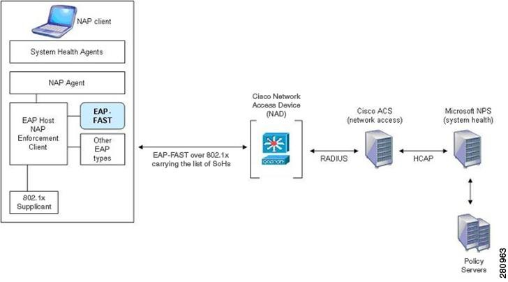 Cisco EAP-FAST Module