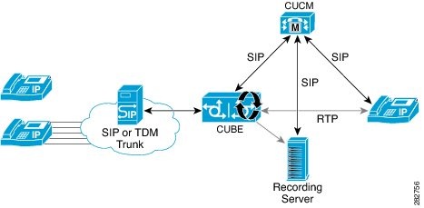 Network-Based Recording Using Cisco UBE [Support] - Cisco ... cisco switch diagram 