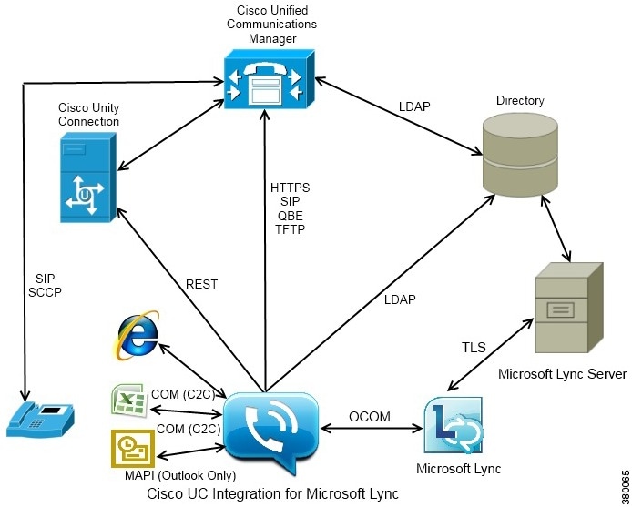 Microsoft Active Directory Architecture Diagram