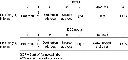 Ethernet Frame Format on Figure 4 2 Ethernet And Ieee 802 3 Frame Formats