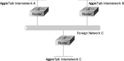 Troubleshooting AppleTalk - Cisco Systems