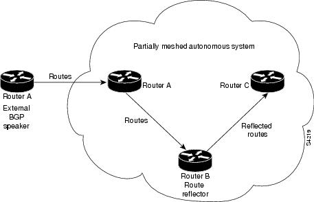 Router Scheme