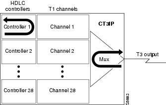 network at the T1 framer.