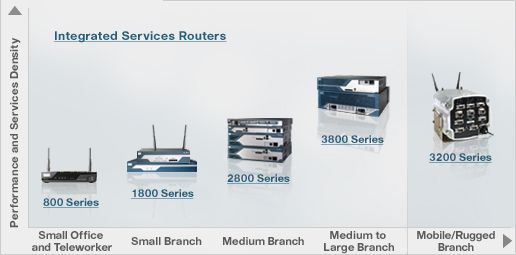 Branch Routers