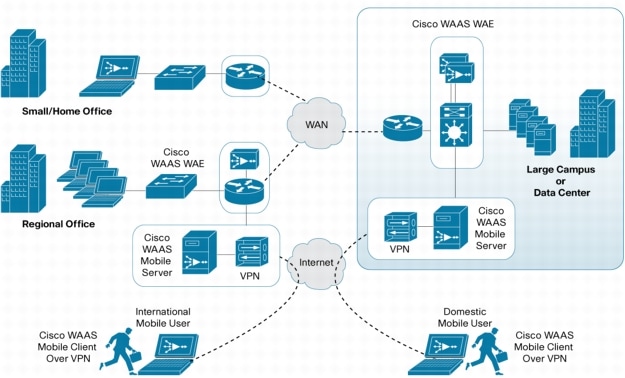 Cisco WAAS 모바일 시스템 요구사항