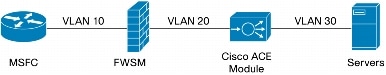 } 5 Cisco Catalyst 6500 V[Y MSFCACisco Firewall Services W[A Cisco ACE W[ԂŋL VLAN