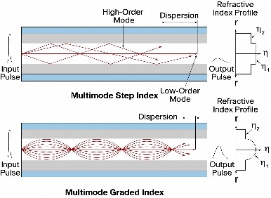 Modal Dispersion Patch Cord