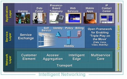 Cisco IP NGN Architecture