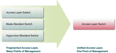 Cisco VN-Link 架构