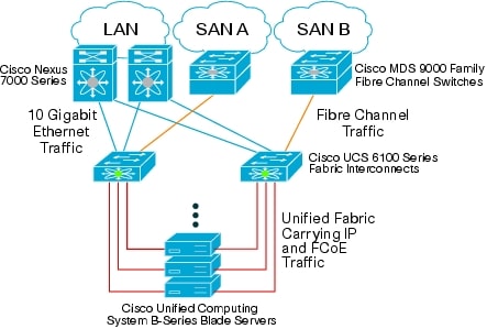 } 5 jt@Ch t@ubNɂĕ̃gtBbN Xg[ Cisco UCS 6100 V[Y t@ubN C^[RlNg܂œ`A̐̓C[Tlbgƃt@Co `l̃lbg[NɃgtBbN