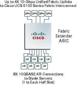 } 6 Cisco UCS2100 V[Y t@ubN GNXe_̒jł ASIC ɂāA8  10GBASE-KR C^[tFCX̃gtBbNd 4 { 10 MKrbg C[Tlbgڑœ]