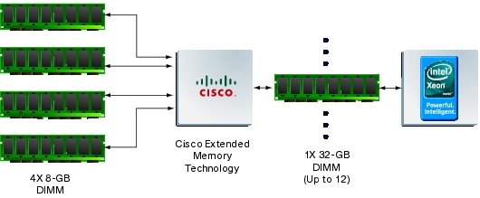 } 9 Cisco UCS g eNmW[̗pĂł́A4 ̕ DIMM  CPU  1 ̑eʘ_ DIMM ƂĔF