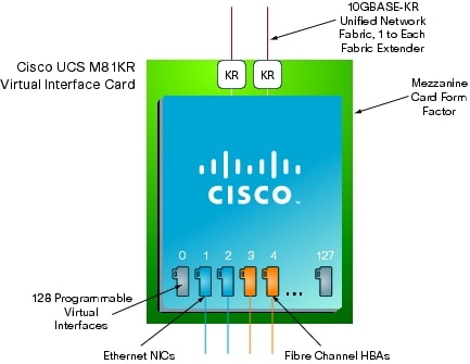 } 12 Cisco UCS M81KR zC^[tFCX J[h́APCI foCX c[ł 128 ̃vO~O\C^[tFCXƂĔF