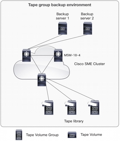 図 1 Cisco Storage Media Encryption