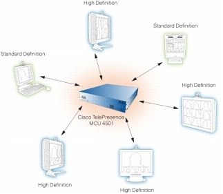 Cisco Codian MCU