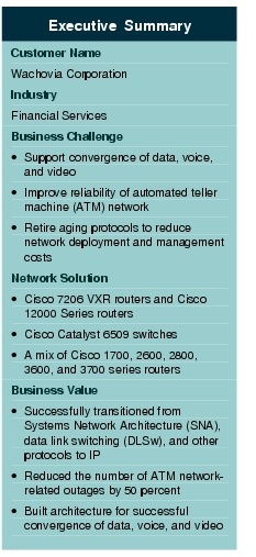 Text Box: Executive SummaryCustomer NameWachovia CorporationIndustry Financial ServicesBusiness Challenge&middot;  Support convergence of data, voice, and video&middot;  Improve reliability of automated teller machine (ATM) network&middot;  Retire aging protocols to reduce network deployment and management costsNetwork Solution &middot;  Cisco 7206 VXR routers and Cisco 12000 Series routers &middot; Cisco Catalyst 6509 switches&middot;   A mix of Cisco 1700, 2600, 2800, 3600, and 3700 series routersBusiness Value&middot;   Successfully transitioned from Systems Network Architecture (SNA), data link switching (DLSw), and other protocols to IP&middot;   Reduced the number of ATM network-related outages by 50 percent&middot;    Built architecture for successful convergence of data, voice, and video 