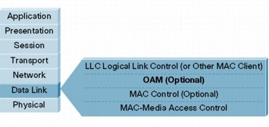 Ethernet  on Figure 2  Ethernet Oam In The Osi Model
