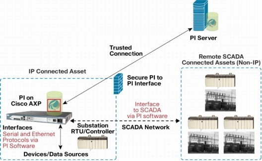 Supervisory Control and Data Acquisition (SCADA) via a Cisco Router with PI 