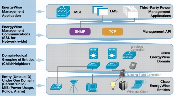 What Is Network Connected Service All About?