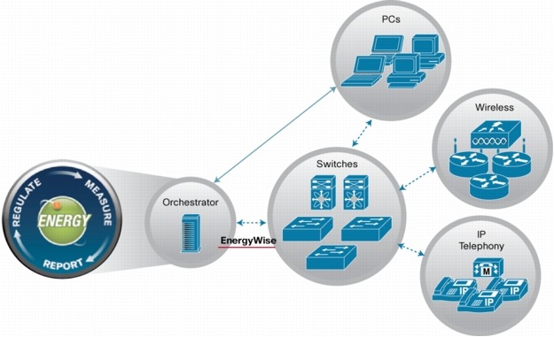 Cisco IOS Software Release 12.2(54)SG for C