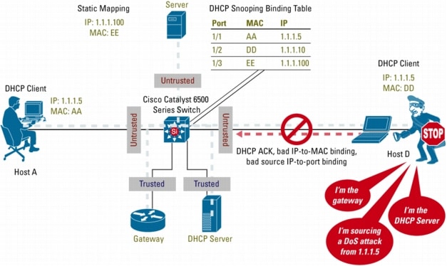 Cisco IOS - Iman Mojtahedin Yazdi - CCNA - DHCP Snooping