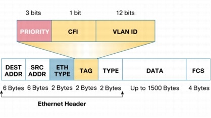 Ethernet Header on Quality Of Service On Cisco Catalyst 6500  Cisco Catalyst 6500 Series
