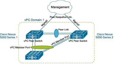 http://www.cisco.com/en/US/prod/collateral/switches/ps9441/ps9670/images/configuration_guide_c07-543563-3.jpg