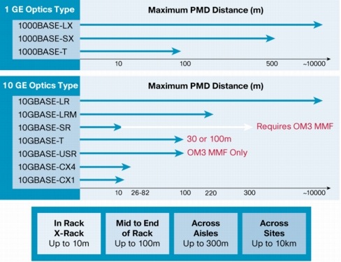 Gigabit Ethernet Cable Requirements on Figure 3 Media Options Based On Physical Requirements