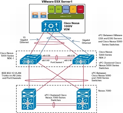 Gigabit Ethernet Data Rate on Deploying 10 Gigabit Ethernet On Vmware Vsphere 4 0 With Cisco Nexus