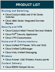 Text Box: PRODUCT LISTRouting and Switching●   Cisco Catalyst 6500 and 3750 Series Switches● Cisco 2800 Series Integrated Services RoutersSecurity and VPN●    Cisco Catalyst 6500 Firewall Services Module● Cisco PIX&reg; Security Appliances●   Cisco VPN ConcentratorsVoice and IP Communications●   Cisco Unified IP Phones 7970 and 7920●    Cisco Unified CallManager●    Cisco Unity Unified Messaging.Wireless●   Cisco Aironet 1200 Wireless Access pointsContent Delivery●    Cisco BBSM Hotspot Server 