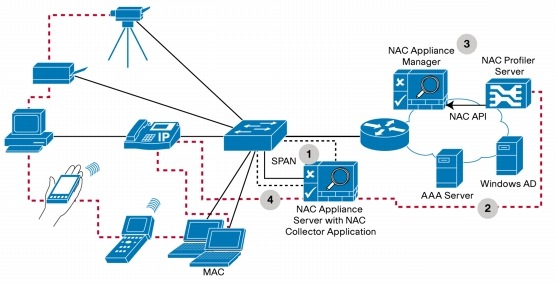 cisco nac