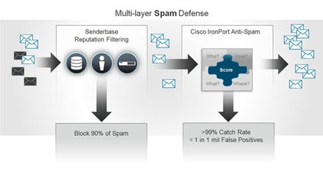 Multi-layer Spam Defense